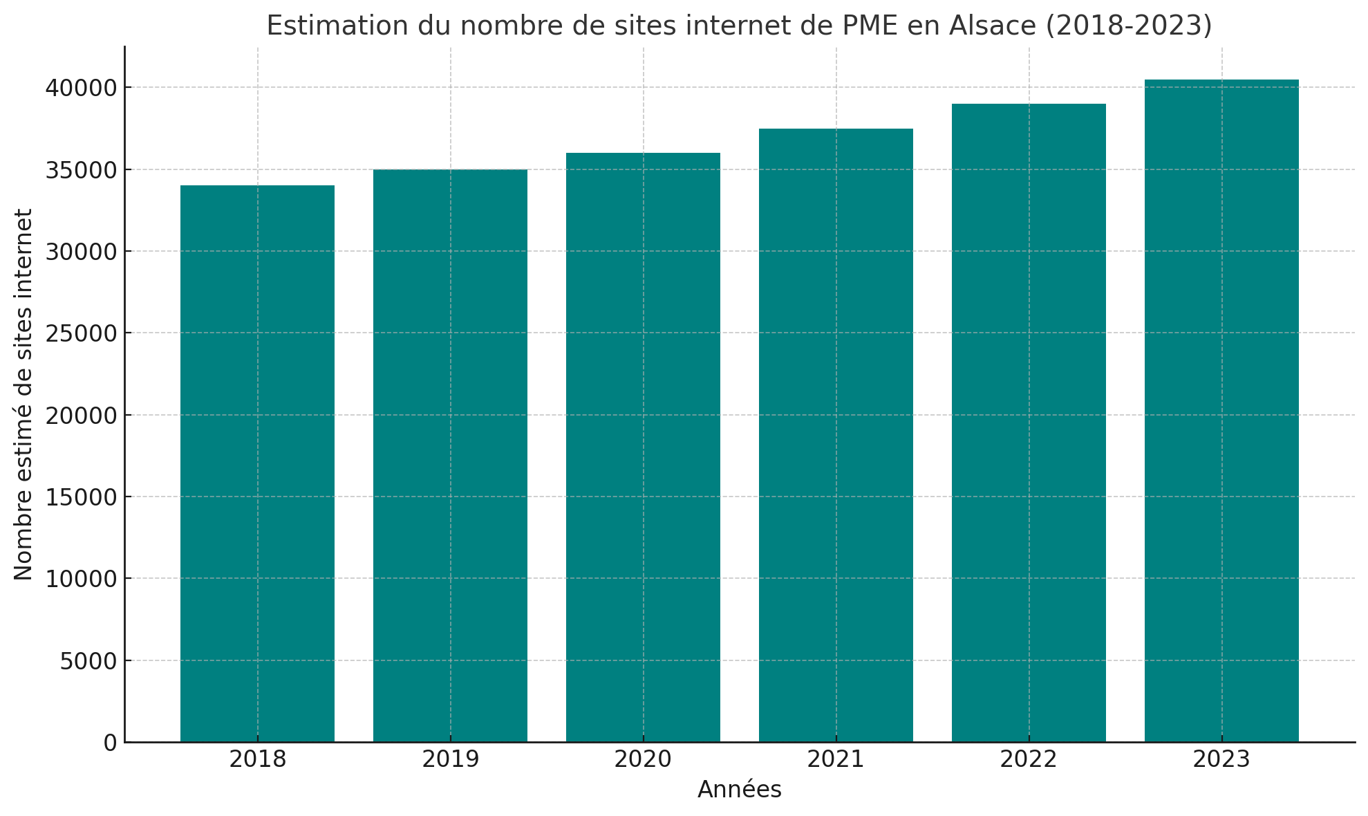 création site internet Alsace